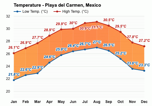 March weather Spring 2024 Playa del Carmen Mexico