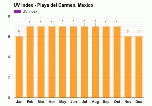 March weather Spring 2024 Playa del Carmen Mexico