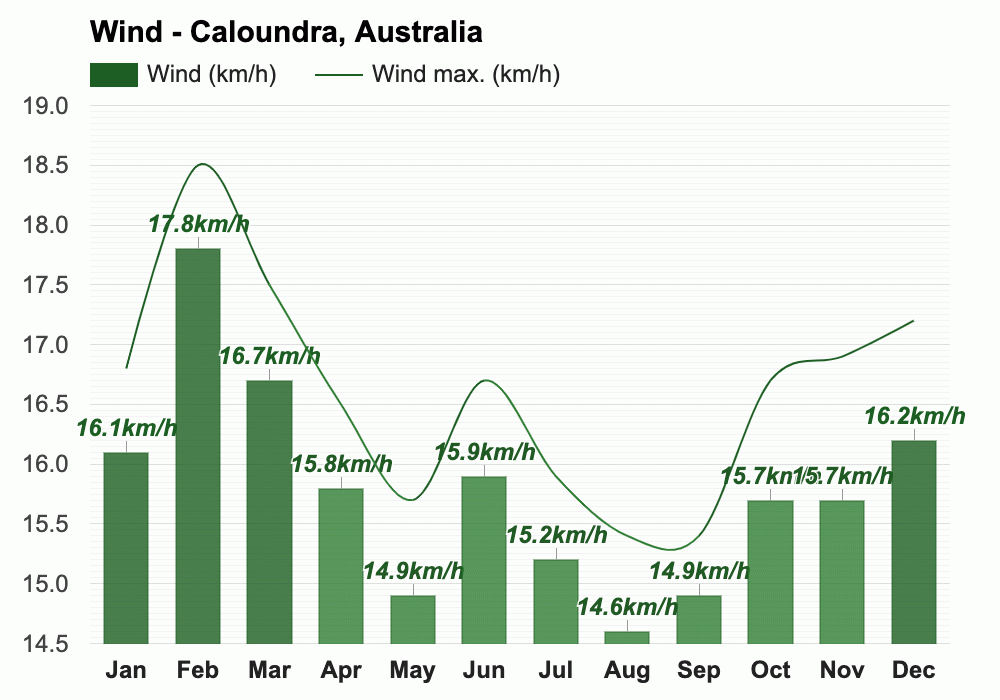 March weather Autumn 2025 Caloundra, Australia