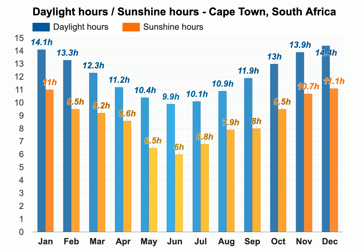 March weather - Autumn 2024 - Cape Town, South Africa