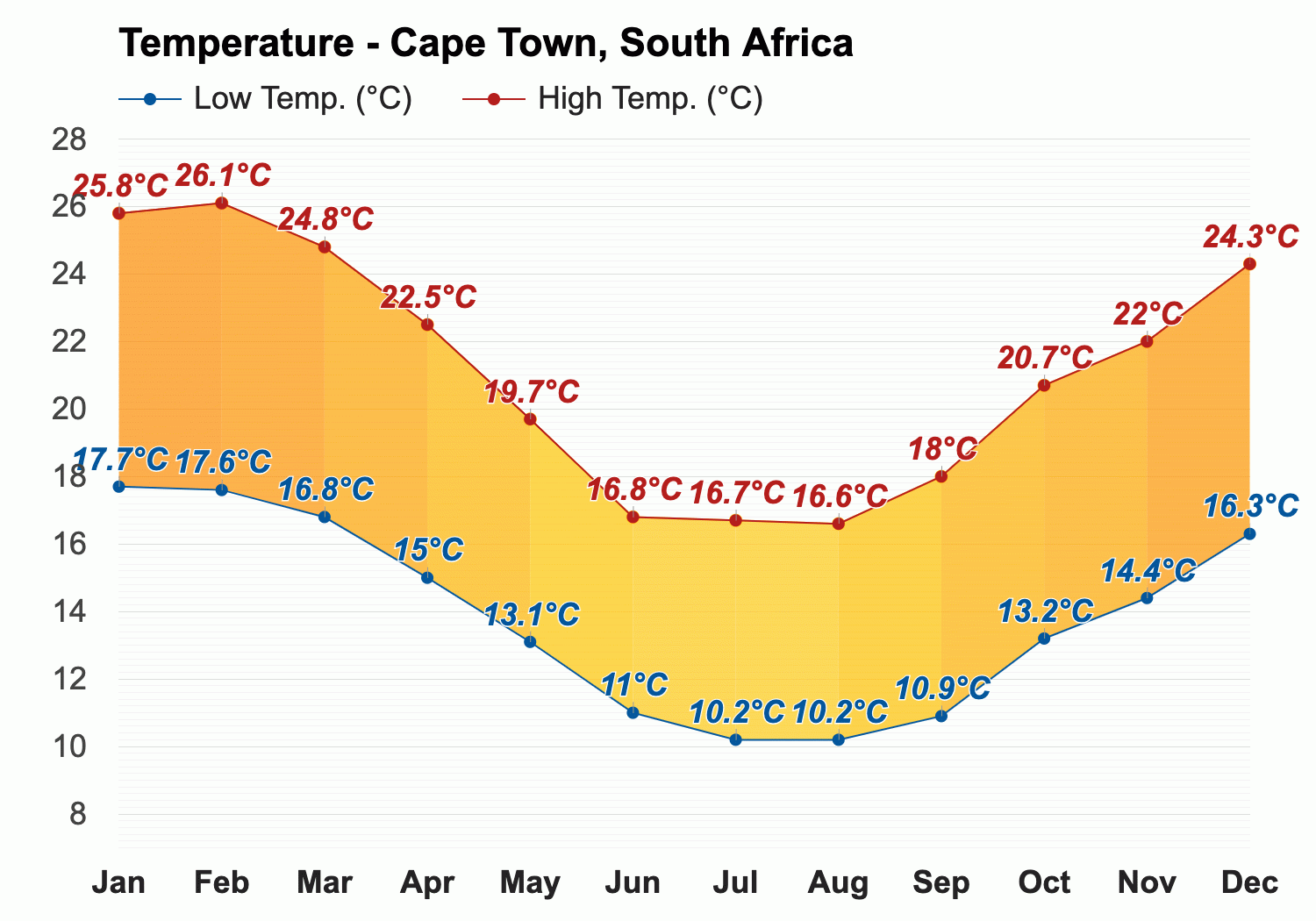 December weather - Summer 2024 - Cape Town, South Africa