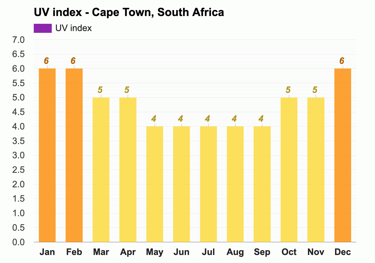 January weather - Summer 2024 - Cape Town, South Africa