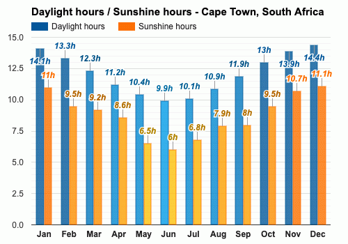November weather - Spring 2024 - Cape Town, South Africa