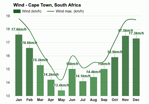 Yearly & Monthly weather - Cape Town, South Africa