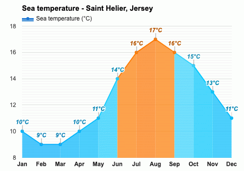 August weather - Summer 2023 - Saint Helier, Jersey