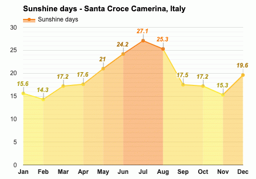 Yearly & Monthly weather - Santa Croce Camerina, Italy