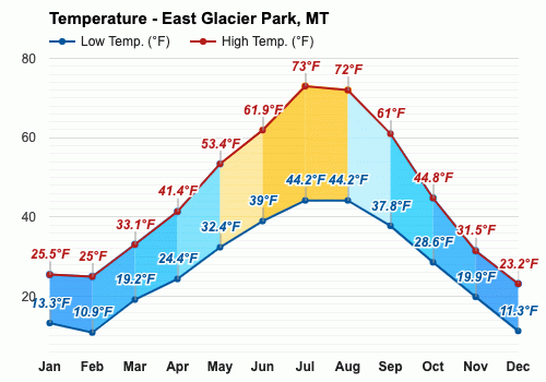 Yearly & Monthly weather - East Glacier Park, MT