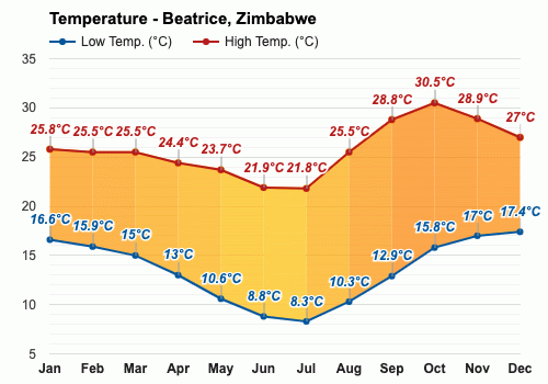 June weather Winter 2024 Beatrice Zimbabwe