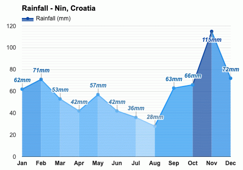 Yearly & Monthly weather - Nin, Croatia