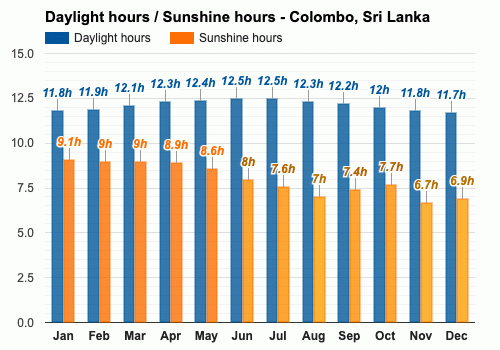 January weather - Winter 2024 - Colombo, Sri Lanka