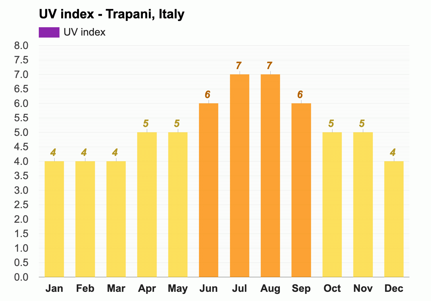 Yearly & Monthly weather - Trapani, Italy