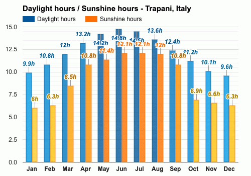 September weather - Autumn 2023 - Trapani, Italy