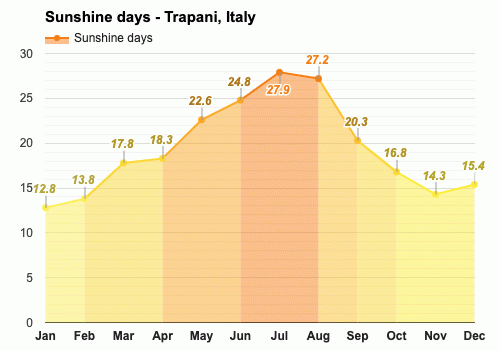 September weather - Autumn 2023 - Trapani, Italy