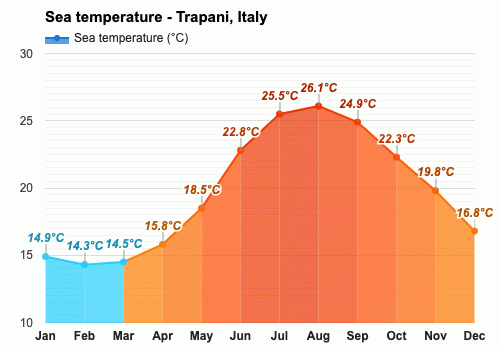 April weather - Spring 2024 - Trapani, Italy