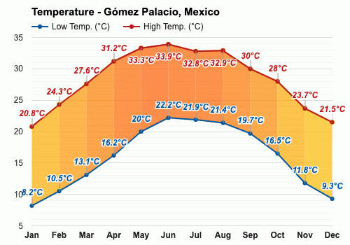 Yearly Monthly weather Gomez Palacio Mexico