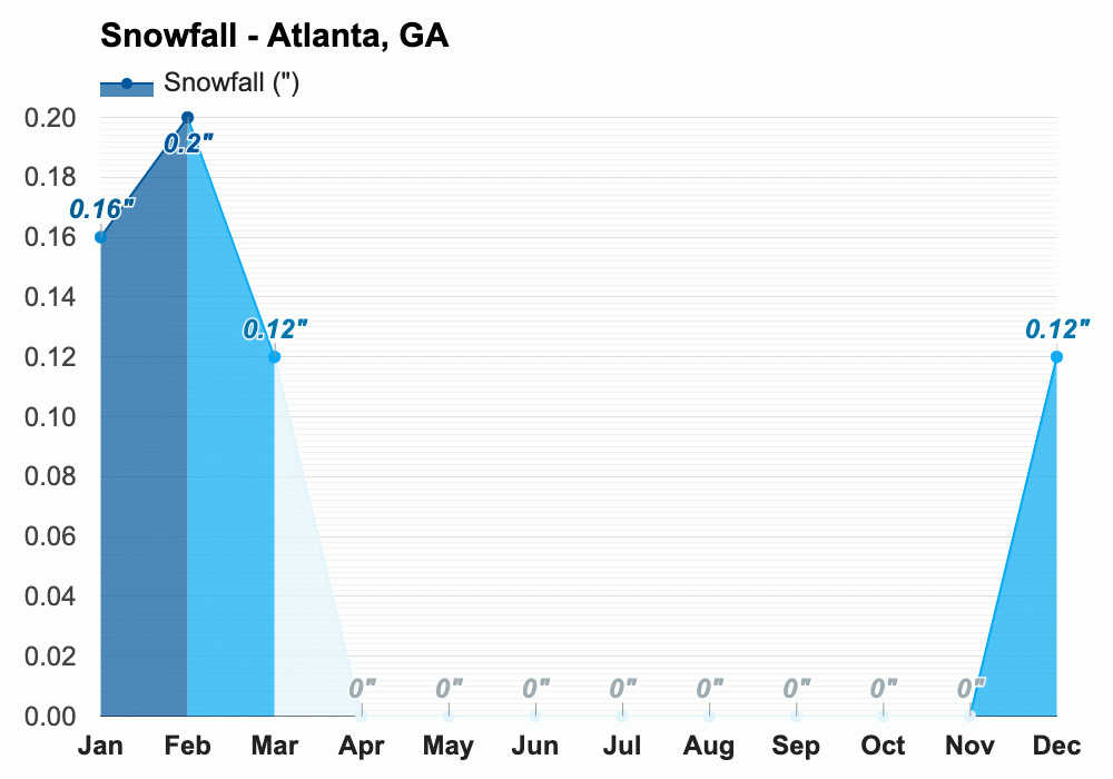 January weather Winter 2025 Atlanta, GA