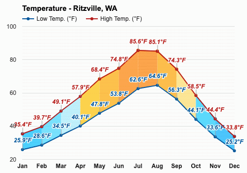 Yearly & Monthly Weather - Ritzville, Wa