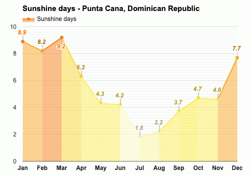 October weather - Autumn 2024 - Punta Cana, Dominican Republic