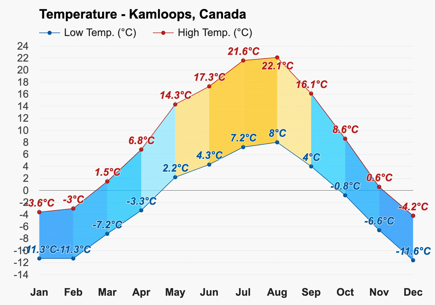 Kamloops Climate