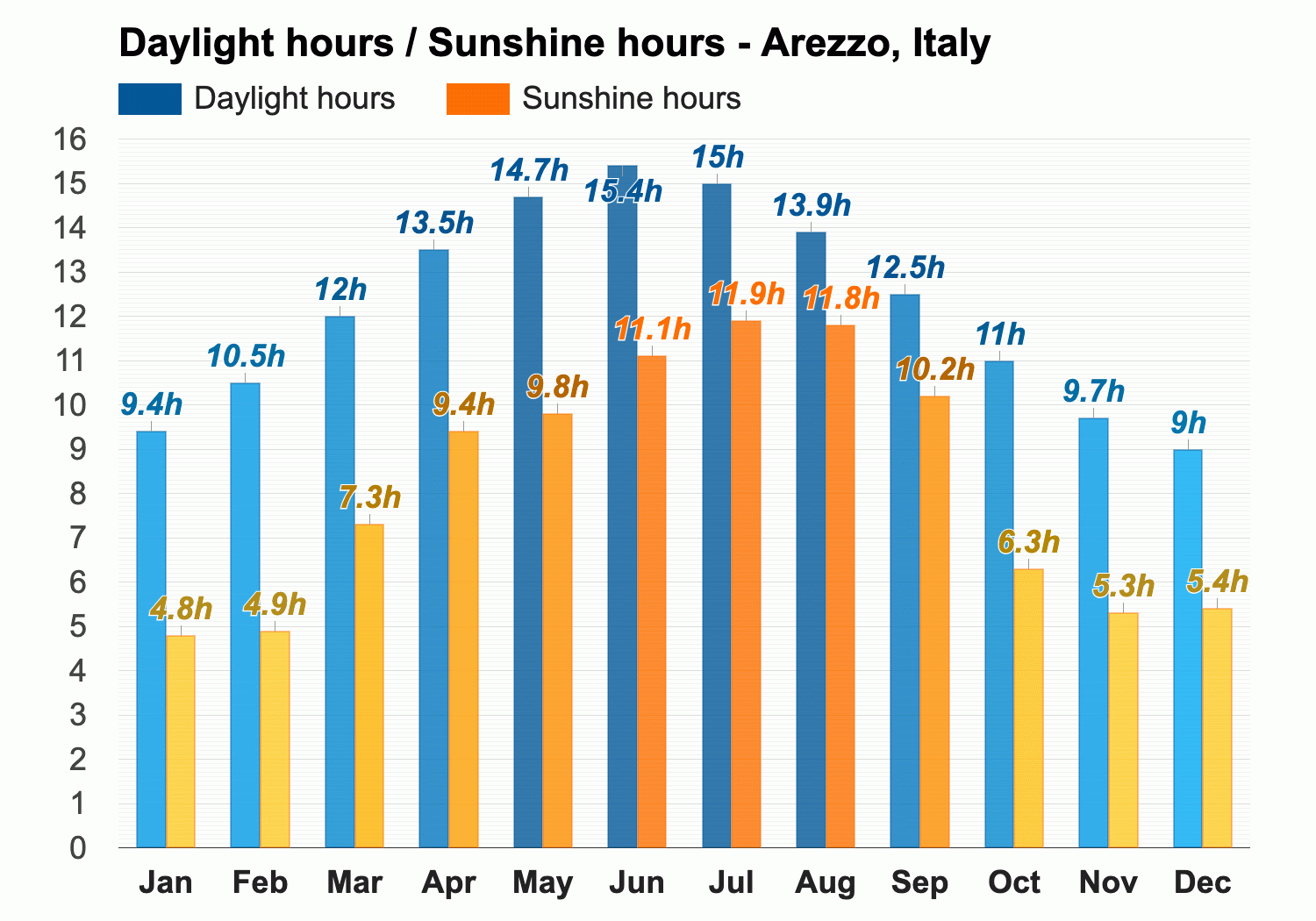 Yearly Monthly weather Arezzo Italy