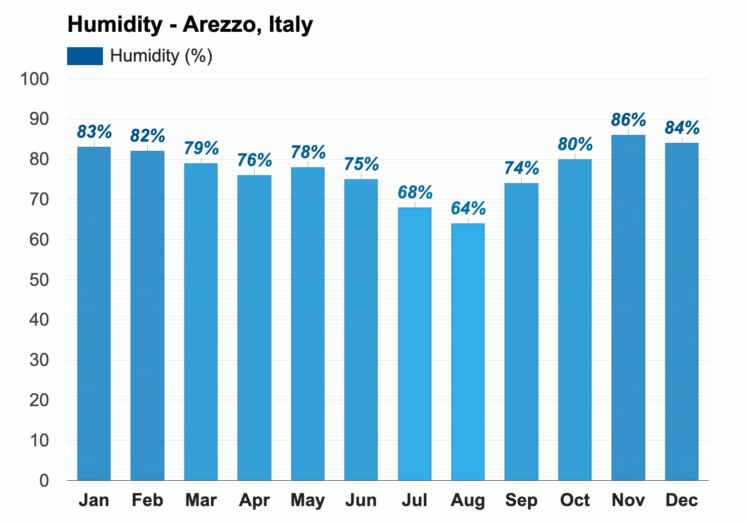 April weather Spring 2024 Arezzo Italy