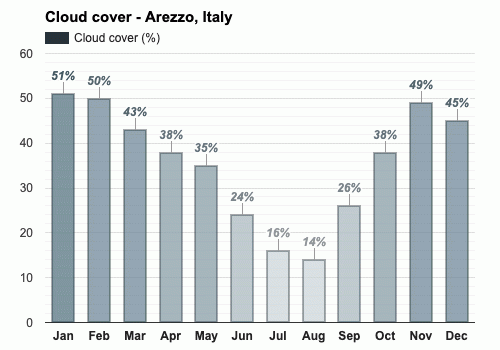 October weather Autumn 2024 Arezzo Italy