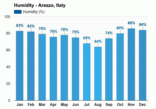 June weather Summer 2024 Arezzo Italy