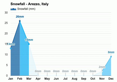 July weather Summer 2024 Arezzo Italy