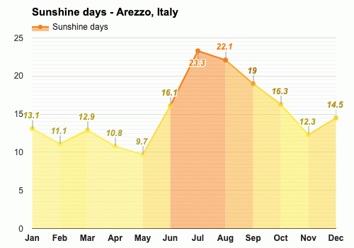 Yearly Monthly weather Arezzo Italy