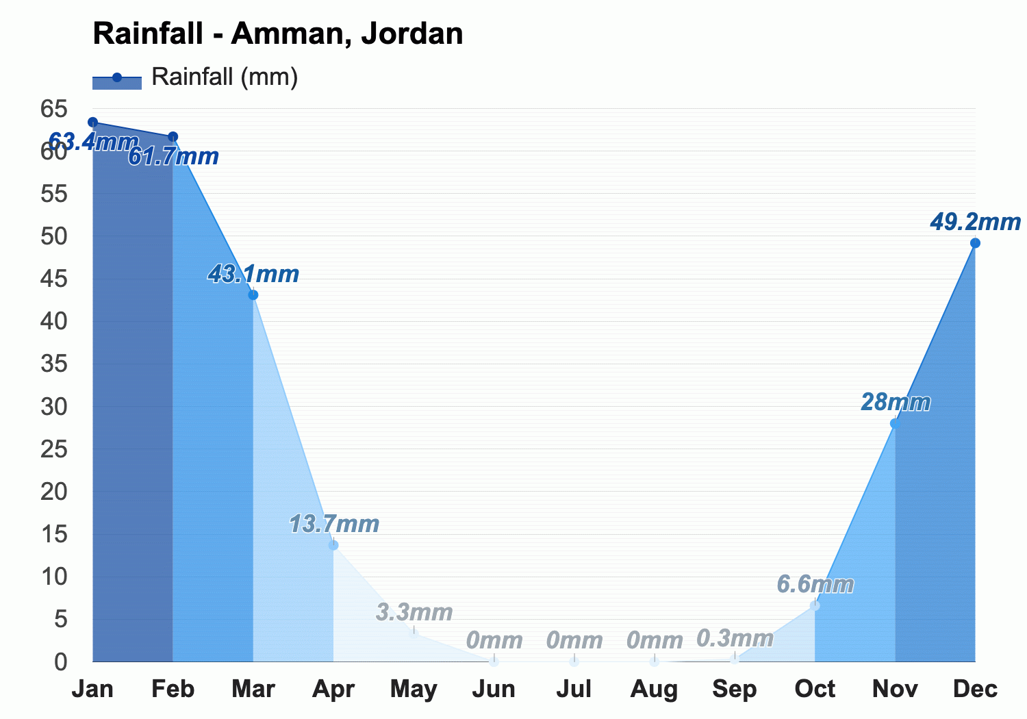 Yearly & Monthly weather - Amman, Jordan