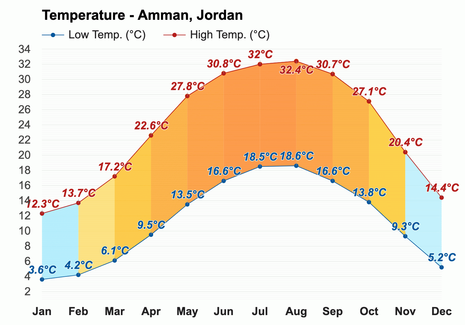 Yearly & Monthly weather - Amman, Jordan