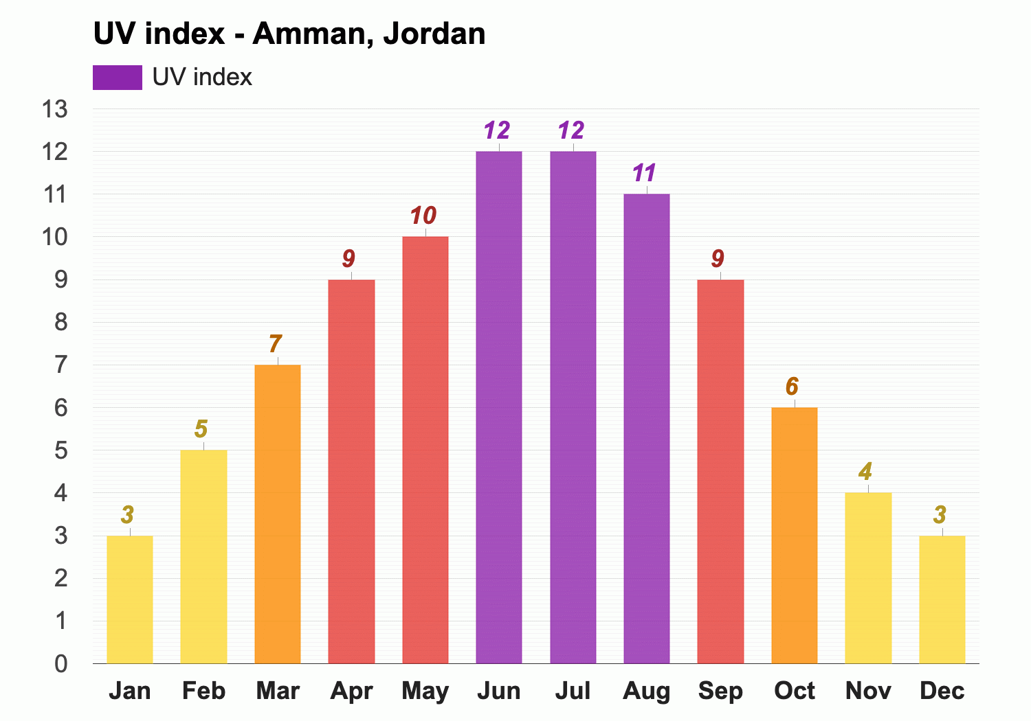 December weather - Winter 2023 - Amman, Jordan