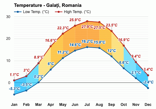 Yearly & Monthly weather - Galați, Romania