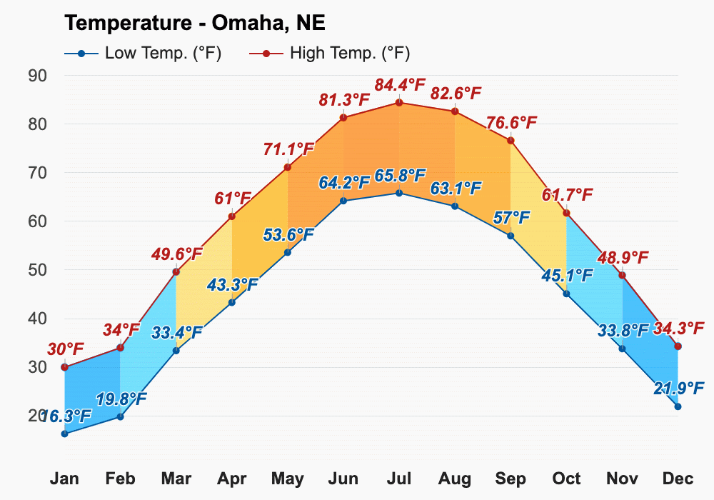 Yearly & Monthly weather Omaha, NE