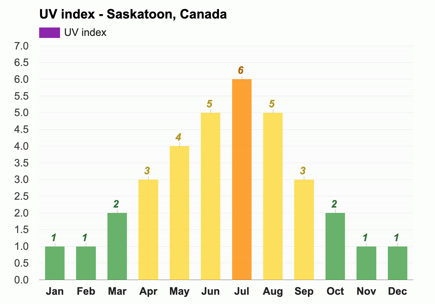 Saskatoon deals weather forecast