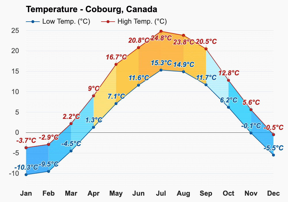 January weather Winter 2025 Cobourg, Canada