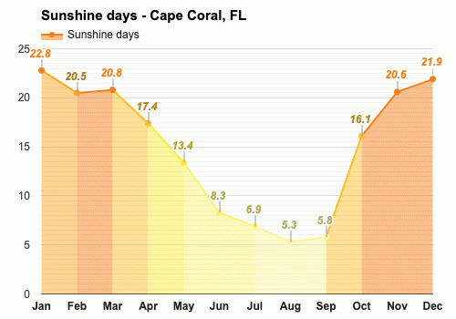 March weather - Spring 2024 - Cape Coral, FL