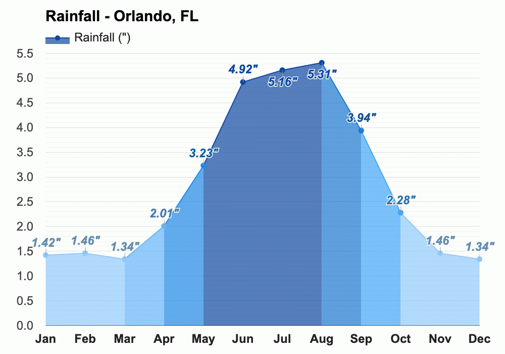 end of november weather in orlando