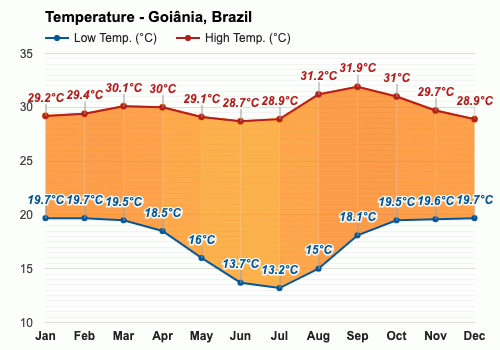 Autódromo de Goiânia - GO - Brasil wind and weather statistics