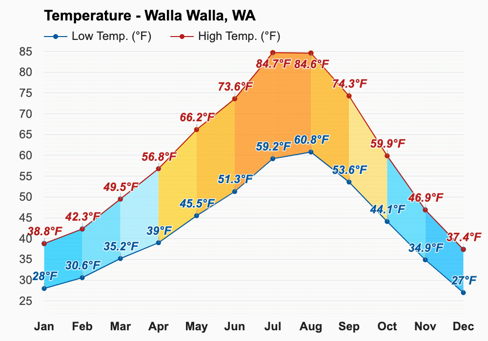 Yearly & Monthly weather Walla Walla, WA