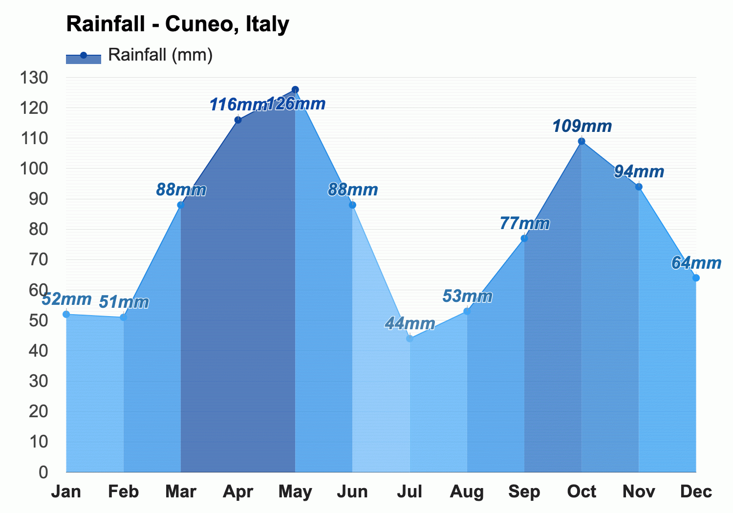 Yearly & Monthly weather - Cuneo, Italy