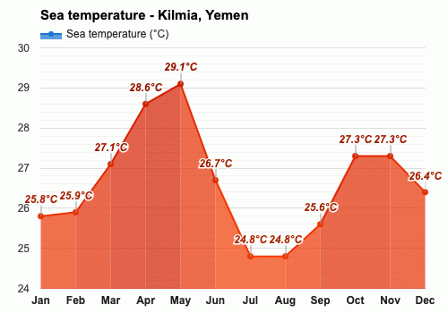 Yearly & Monthly weather - Kilmia, Yemen