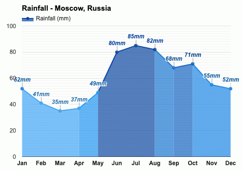 Yearly & Monthly Weather - Moscow, Russia