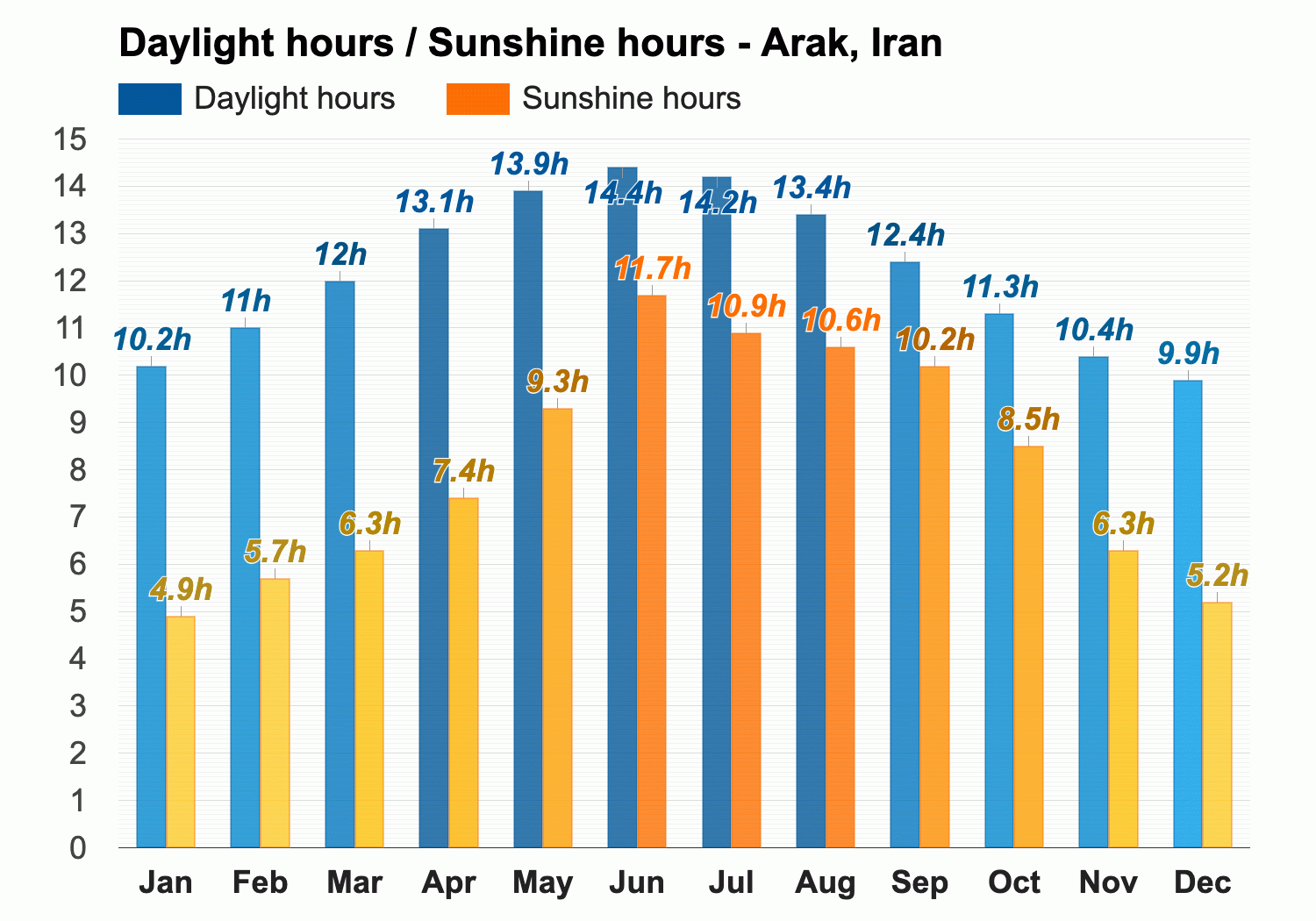 Yearly Monthly weather Arak Iran