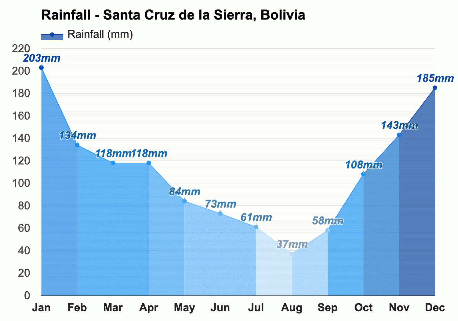 June weather Winter 2024 Santa Cruz de la Sierra Bolivia