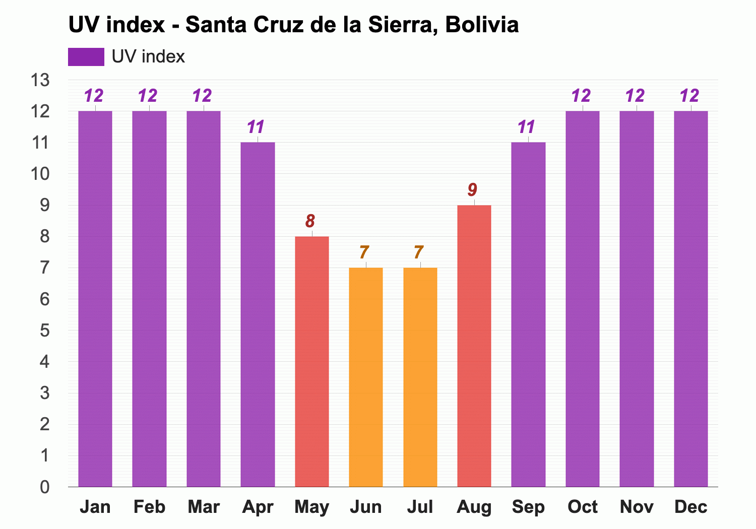 March weather Autumn 2024 Santa Cruz de la Sierra Bolivia