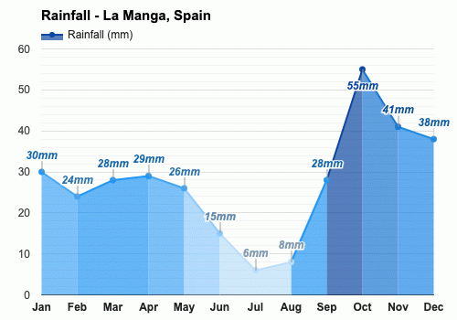 Yearly & Monthly weather - La Manga, Spain
