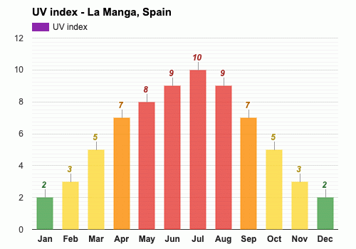 Yearly & Monthly weather - La Manga, Spain