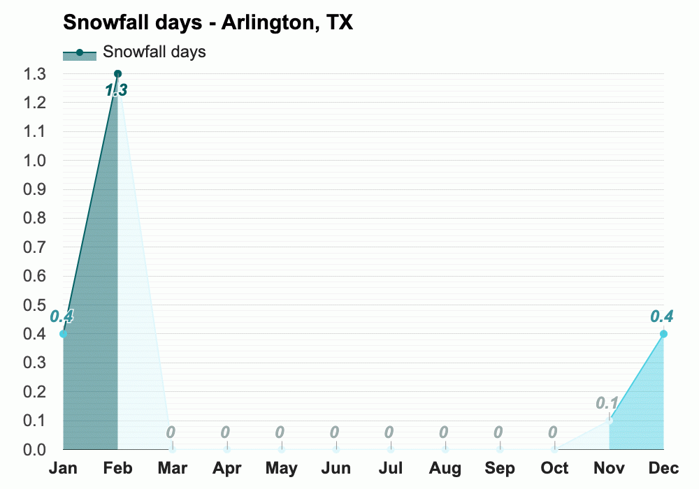 January weather Winter 2025 Arlington, TX