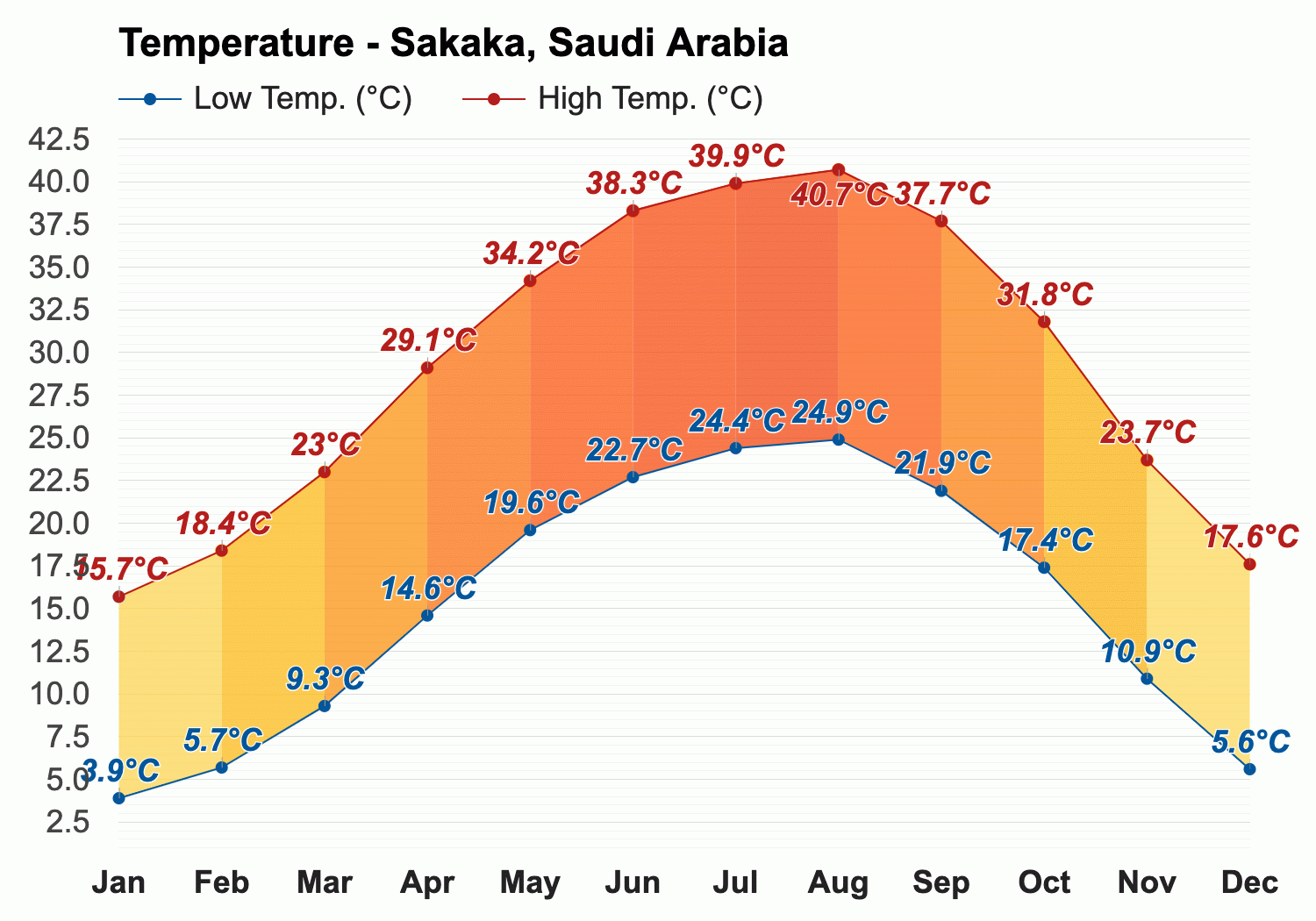 Yearly & Monthly weather - Sakaka, Saudi Arabia
